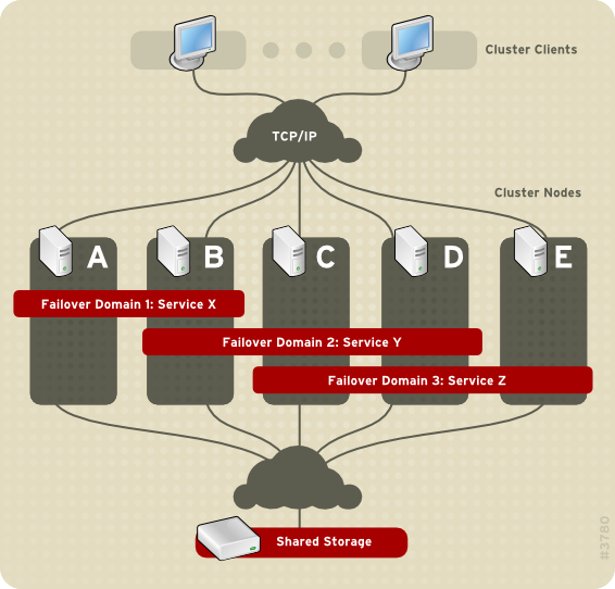 Failover Domains