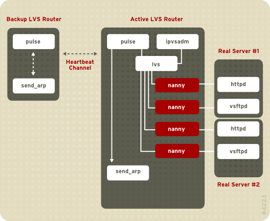 Components of a Running LVS Cluster